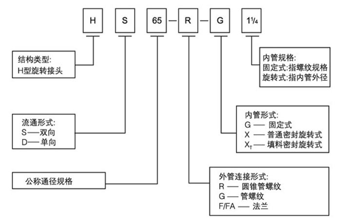 旋轉接頭規格型號含義圖